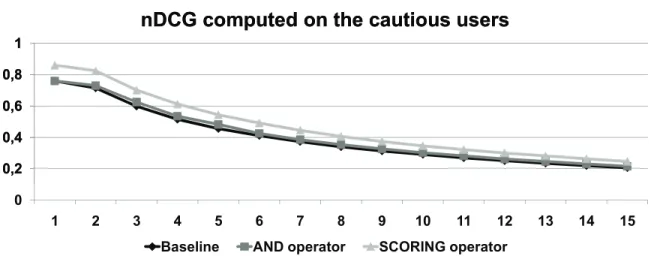 Figure 7: nDCG rank computed on the ranks produced by considering cautious users.