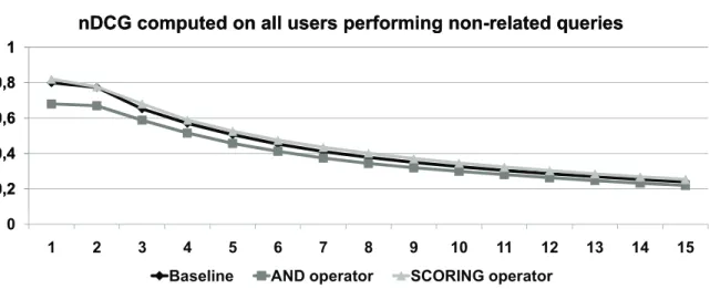Figure 10: nDCG rank computed on the ranks produced by considering all users performing non-related queries.