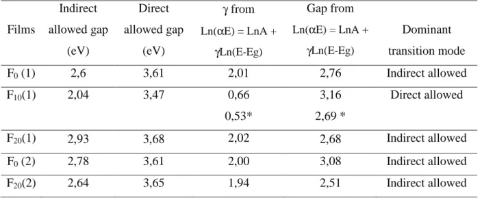 Table 3 : Optical absorption energies and dominant transition mode Films Indirect allowed gap (eV) Direct allowed gap(eV) γ fromLn(α E) = LnA + γ Ln(E-Eg) Gap fromLn(α E) = LnA +γLn(E-Eg) Dominant transition mode F 0 (1) 2,6  3,61 2,01 2,76 Indirect allowe