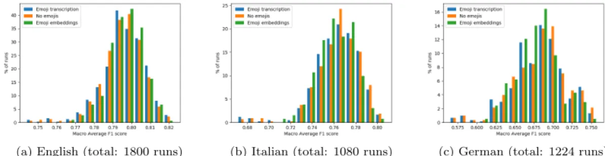 Figure 2: Results distribution with and without emoji transcription and using aligned emoji embeddings over the three languages.