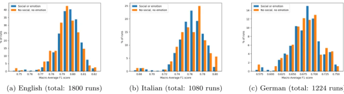 Figure 3: Results distribution with and without social network and emotion features over the three languages.