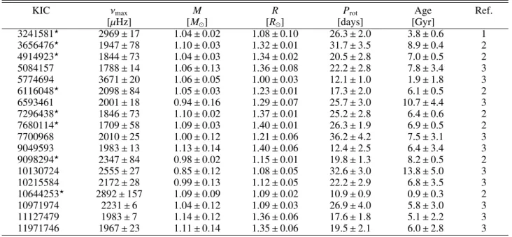 Table 1. Parameters found in the literature of the stars used in this study.