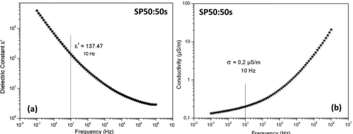 Figure 6. Relative dielectric constant (a) and conductivity (b) as a function of frequency obtained from SP50:50s pellet with the correction of volume fraction 