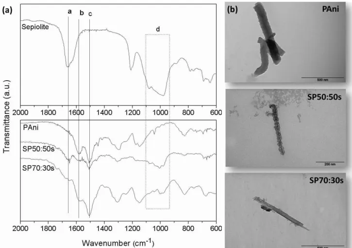 Figure 3. FTIR spectra (a) of sepiolite, PAni, SP70:30s and SP50:50s and TEM micrographs (b) of PAni, SP50:50s and SP70:30s by slurry polymerization