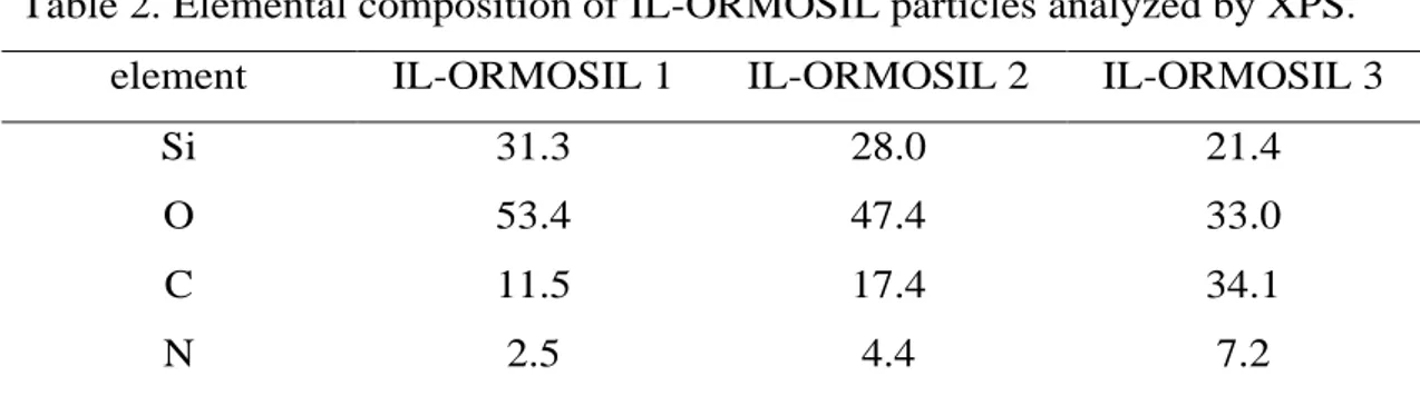 Table 2. Elemental composition of IL-ORMOSIL particles analyzed by XPS. 