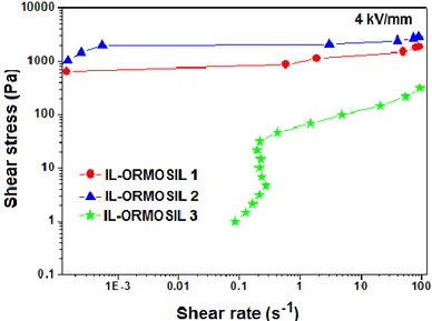 Figure 7. Flow curves (shear stress  vs shear rate measured in CSS mode) of IL- IL-ORMOSIL 1, 2 and 3 fluids under 4kV/mm 