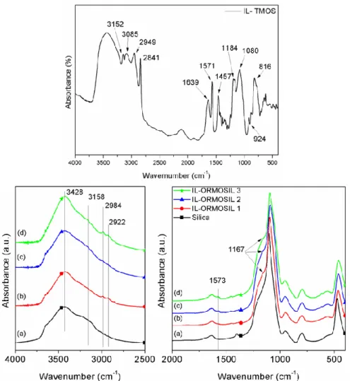 Figure 3. FTIR spectra of pure silane-ionic liquid (A) and FTIR spectra (4000  – 2500 