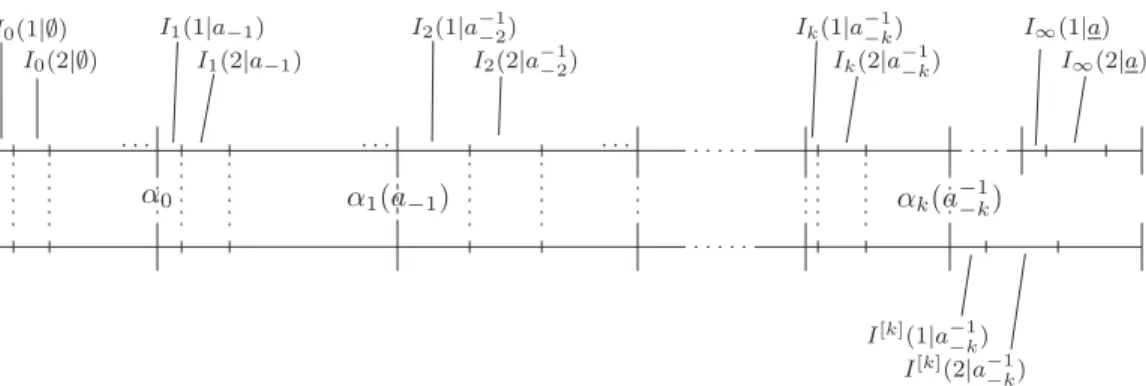 Figure 1. Illustration of a range partition related to some infinite past a.