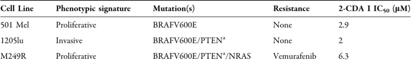 Table 1 Cladribine (2-CDA) has a potent anti-melanoma effect irrespective of mutational status, gene expression signature and drug resistance