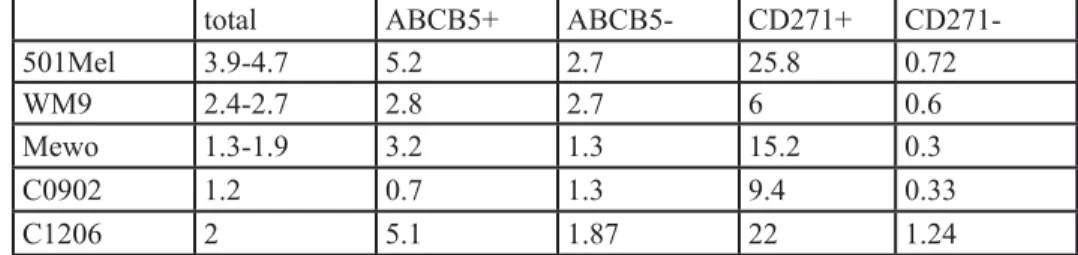 Table 1 : Percentage of low-MITF cells in the different melanoma cell populations.