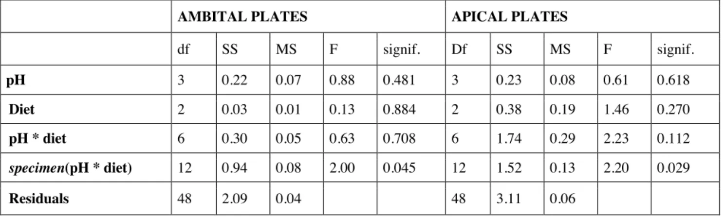 Table 2: ANOVA results table on square root transformed Young's modulus data (ÖE) of ambital and apical plates under 