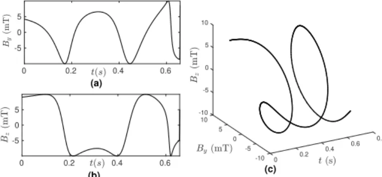 FIG. 3. Experimental (N = 6) and simulated horizontal swim- swim-ming velocities for the frequency range f = (0 · · · 3Hz).