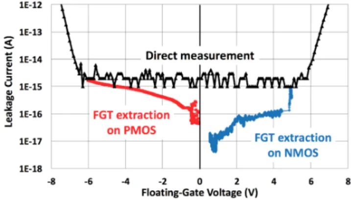Figure 2. Results of the FGT extraction for both positive and negative floating-gate voltages