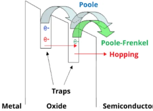 Figure 4. The main trap-assisted mechanisms in dielectrics