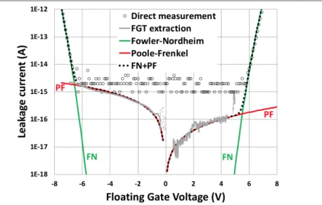 Figure 5. Modeling of both direct measurement and FGT extraction, using a combo of FN and PF mechanisms