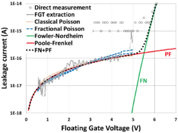 Figure 8. All models compared to the extracted values of the leakage current, from datas in Fig