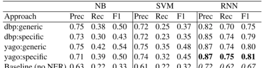Table 4. Experimental results of Task 2: classification of event-related tweets into event cate- cate-gories.