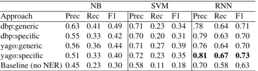 Table 6. Experimental results of the single joint model.