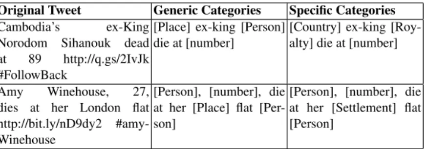 Table 1. Output of the Entity Replacement module on two tweets with DBpedia categories.