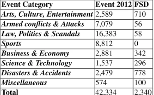 Table 2. Tweets in each event category.