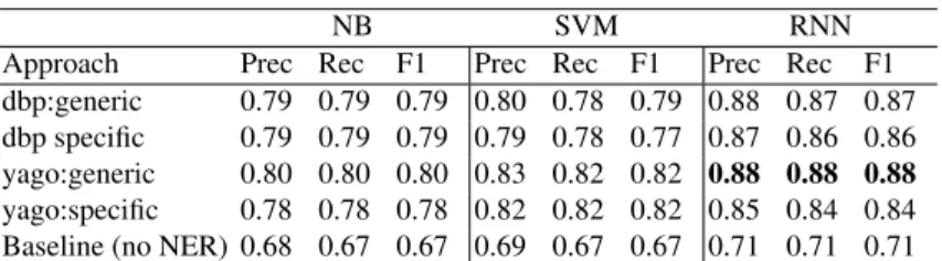 Table 3. Results of Task 1: tweet classification as event-related or non event-related (weighted average).