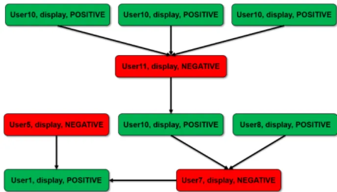 Fig. 2. Example of argumentation graph showing the aspects ex- ex-tracted from four reviews about the topic display.