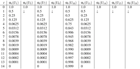Fig. 3. Transition steps of the fuzzy labeling algorithm on the argumentation framework visualized in Figure 2.