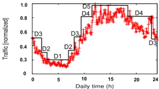 Fig. 5: Daily traffic in multi-period TABLE II: Atlanta network (optimal solution)