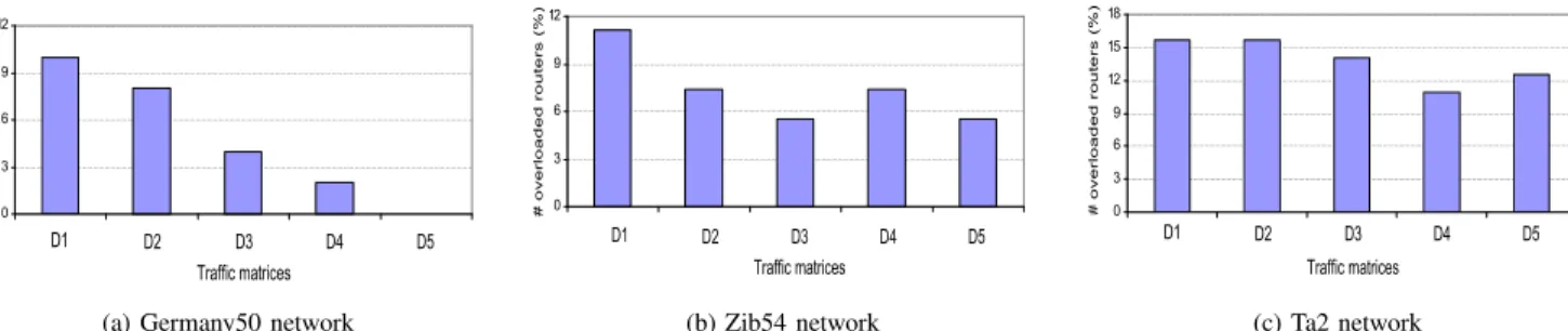Fig. 6: Number of overloaded routers in the three networks with unlimited rule-space algorithm