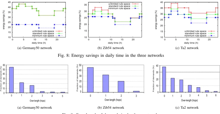 Fig. 8: Energy savings in daily time in the three networks