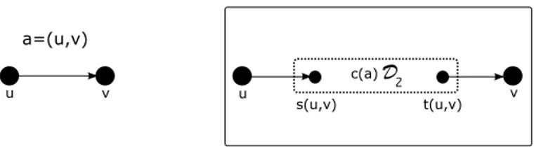 Fig. A.2. A virtual arc of D 1 ◦ D 2 (Right) substituting the single arc (u, v) of D 1 (Left).