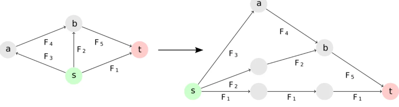 Fig. A.3. Example of the construction of Theorem 4.4 Left: D ′ . Right: D. A vertex u is placed at the level L D (s, v), with L D (s, v) the length of a longest path between s and v