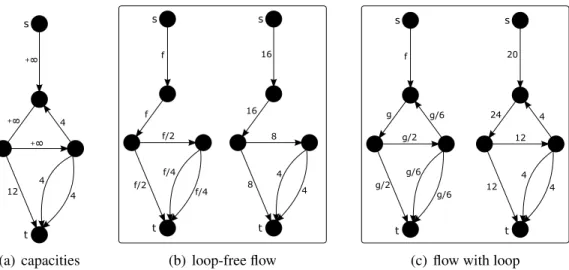 Fig. 3. Example of an instance where the optimal flow can only be achieved using a loop: when avoiding the loop, one can easily check that the limitation comes from the constraint f /4 ≤ 4 which means that the flow sent from s to t is at most 16; while usi