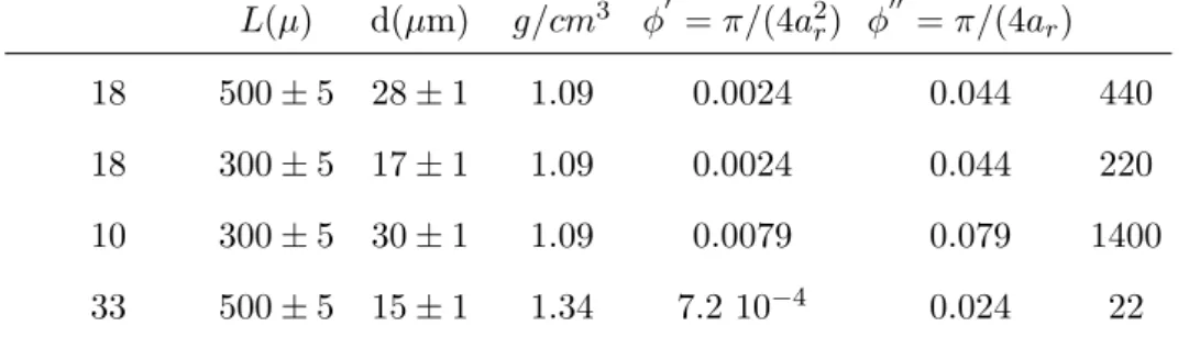 TABLE I. Characteristics of fiber suspensions studied in our experiments. ϕ ′ = π/(4a 2 r ) and ϕ ′′ = π/(4a r ) denote the characteristic volume fractions that separate the dilute regime from the semi dilute and the semi-dilute regime from the concentrate