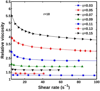 FIG. 1. Relative shear viscosity, η r , versus shear rate for suspensions of fibers with an aspect ratio a r = 18 and for diﬀerent concentrations.