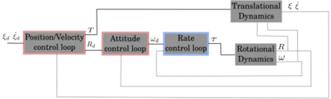 Fig. 4. Control Architecture