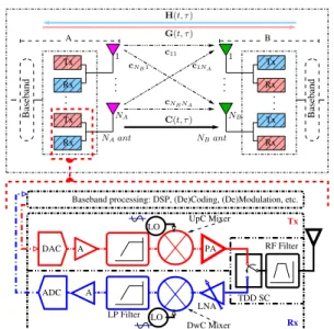 Fig. 2. Example of conventional TDD RF front-ends circuits.