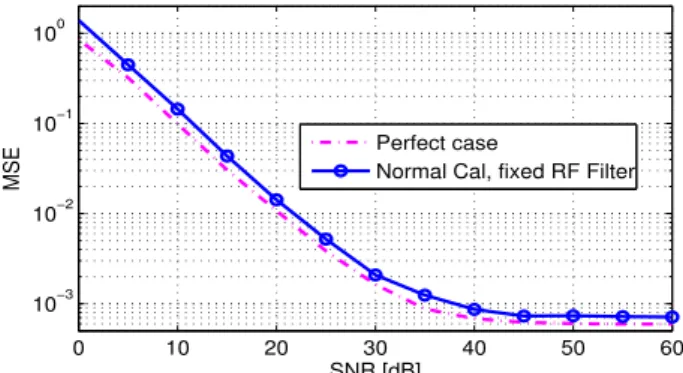 Fig. 5. MSE of the DL channel reconstructions vs the number of frames for the eNB2 first antenna