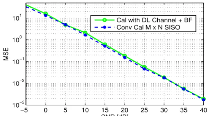 Fig. 7. DL channel reconstructions vs the SNR for one MISO link, when the precoder is activated in a perfect feedback case.