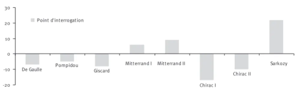 Figure 4. Distribution du point d’interrogation dans le corpus présidentiel   (1958-2012)