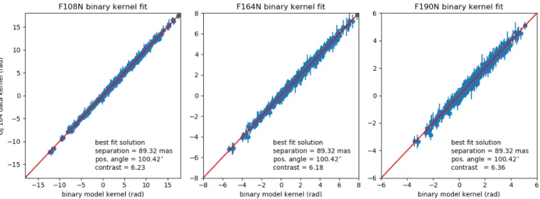 Fig. 14. Correlation plots for the combined five-parameter model fit of the multifilter GJ 164 AB image data set, split back between the different filters (from left to right: F108N, F164N, and F190N)