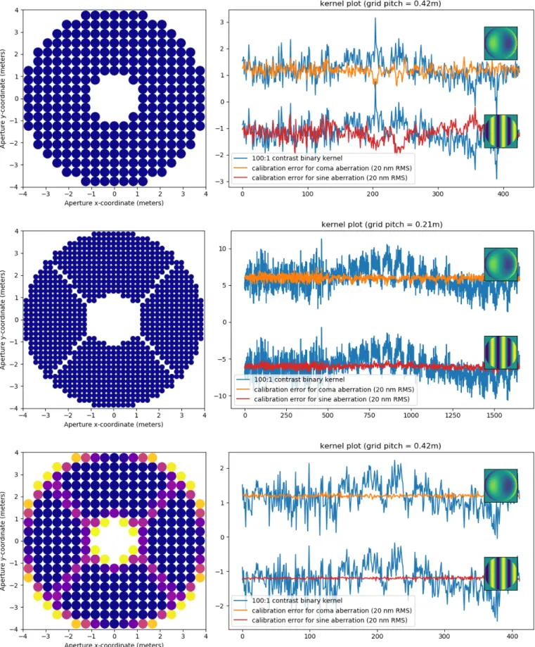 Fig. 5. Comparison of the self-calibrating performance of the kernel-phase analysis of a single image for three discrete models of the same aperture