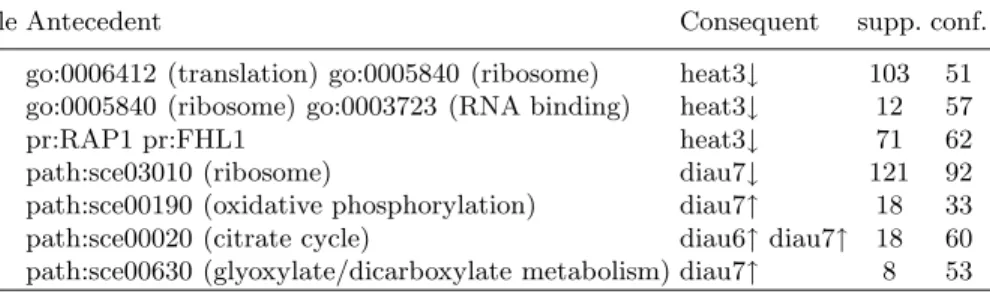 Table 1. Associations annotations ⇒ expression levels