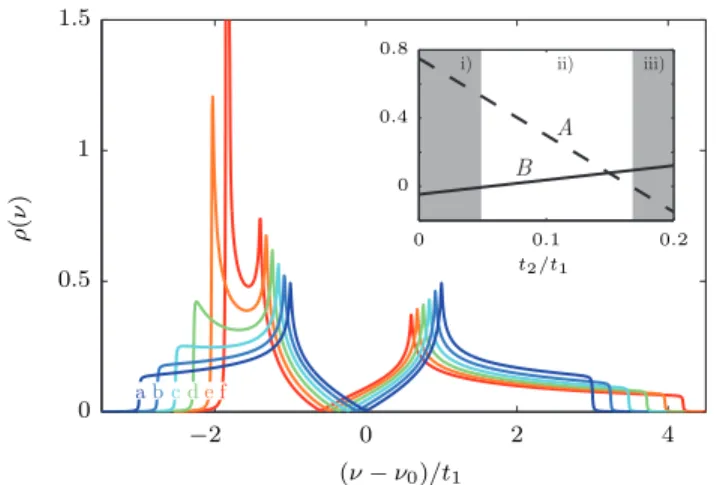 FIG. 9. Density of states for t 2 /t 1 = 0.0 (a), 0.04 (b), 0.08 (c), 0.12 (d), 0.16 (e), and 0.2 (f) with t 1 = −1 and t 3 = 0
