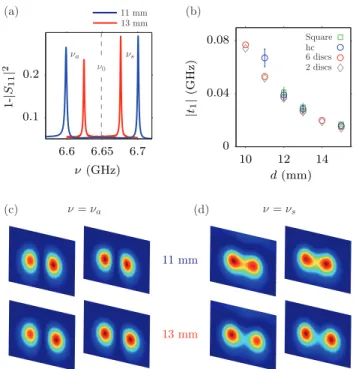 FIG. 3. (Color online). (a) Two-discs response. Frequency splitting, ∆ν = ν s − ν a for d = 11 mm and 13 mm (resp