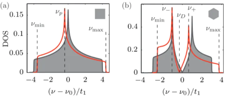 FIG. 7. Calculated density of states (DOS) for infinite square (a) and honeycomb (b) lattices
