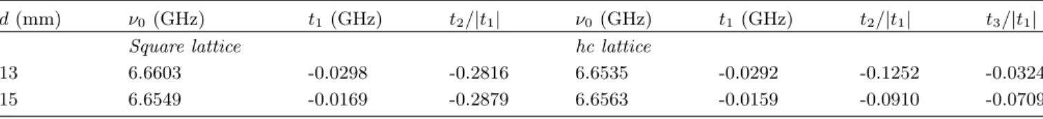 TABLE I. Coupling parameters obtained, according to eqs. (16) and (17), by extracting the values of ν D , ν p , ν min , ν max , ν −