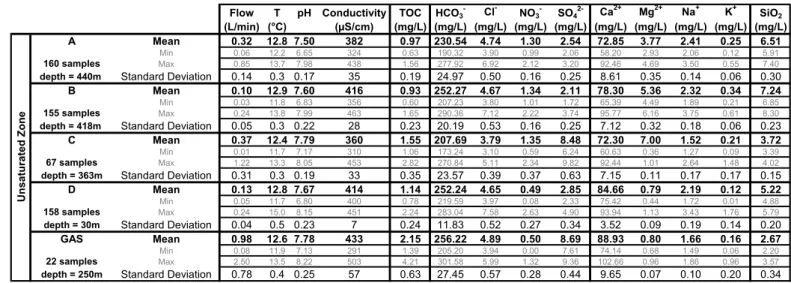 Table 1 shows the mean, minimum and maximum  values of the main physical and chemical parameters: 