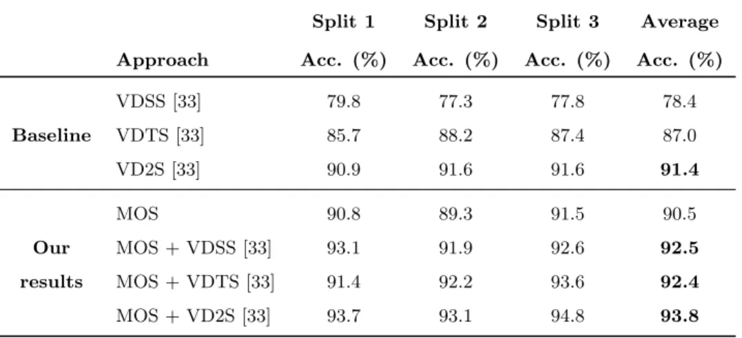 Table 1: Activity recognition accuracy (%) results of Magnitude-Orientation Stream with VGG-16 architecture and Very Deep Two-Stream (VD2S) [33] baseline on UCF101 [21]  ac-tivity dataset