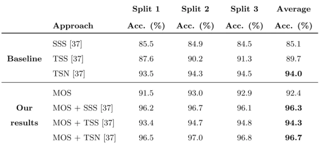 Table 2: Activity recognition accuracy (%) results of Magnitude-Orientation Stream with Inception architecture and Temporal Segment Networks (TSN) [37] baseline on UCF101 [21]